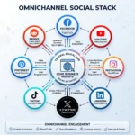 Social Stack Diagram cho mạng xã hội đa kênh